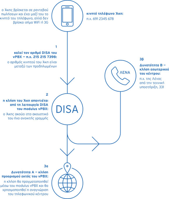 DISA